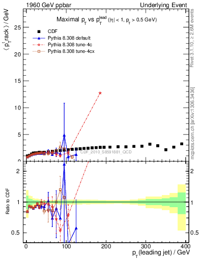 Plot of maxpt-vs-pt-trns in 1960 GeV ppbar collisions