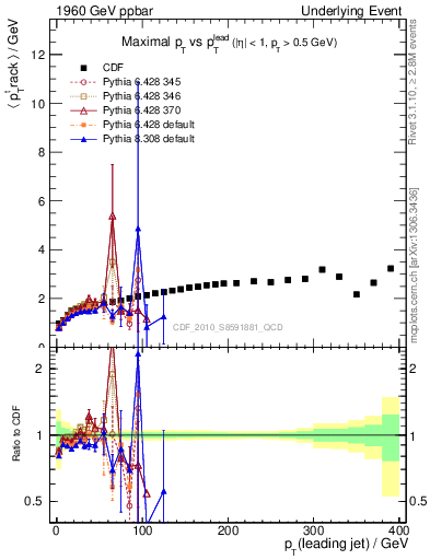 Plot of maxpt-vs-pt-trns in 1960 GeV ppbar collisions