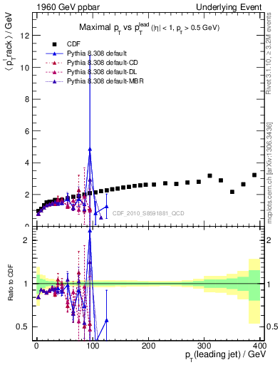 Plot of maxpt-vs-pt-trns in 1960 GeV ppbar collisions