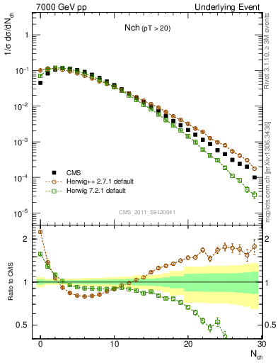 Plot of nch in 7000 GeV pp collisions