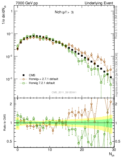 Plot of nch in 7000 GeV pp collisions