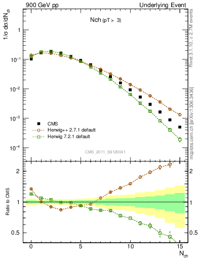 Plot of nch in 900 GeV pp collisions