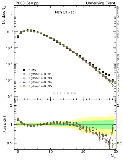 Plot of nch in 7000 GeV pp collisions