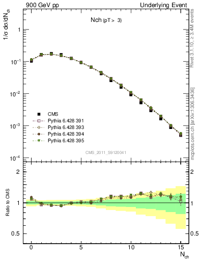 Plot of nch in 900 GeV pp collisions