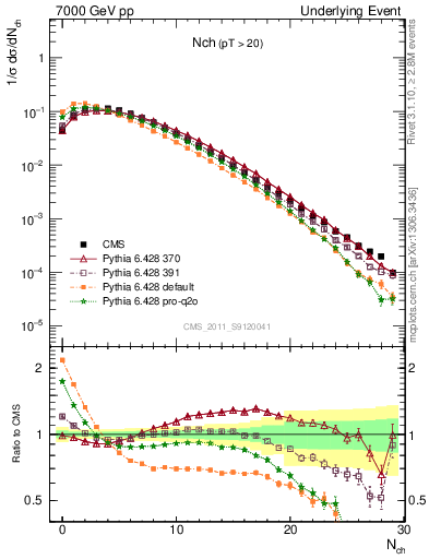 Plot of nch in 7000 GeV pp collisions