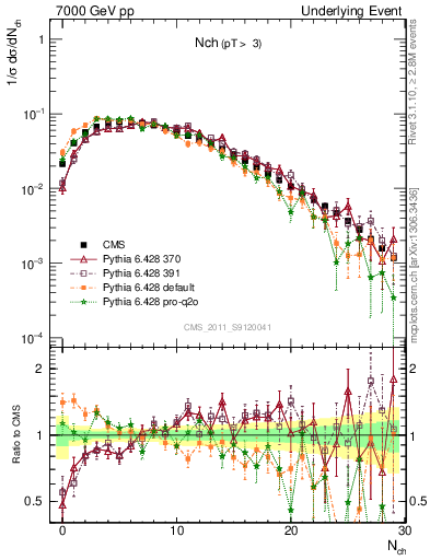 Plot of nch in 7000 GeV pp collisions