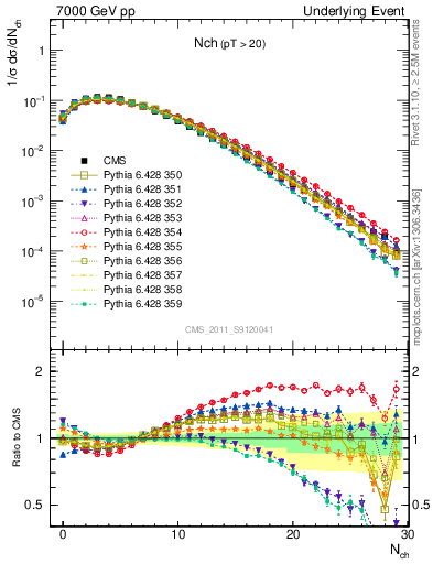 Plot of nch in 7000 GeV pp collisions