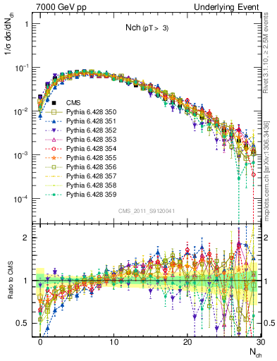 Plot of nch in 7000 GeV pp collisions