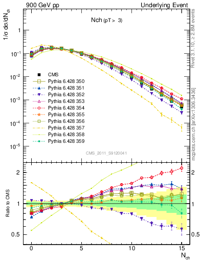 Plot of nch in 900 GeV pp collisions