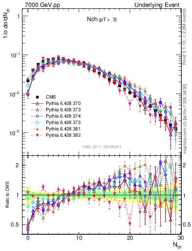 Plot of nch in 7000 GeV pp collisions