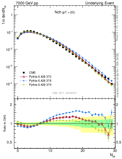 Plot of nch in 7000 GeV pp collisions