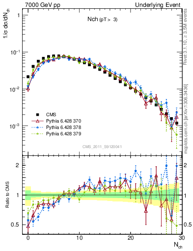 Plot of nch in 7000 GeV pp collisions