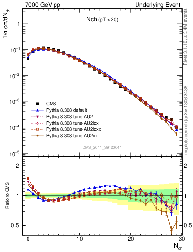 Plot of nch in 7000 GeV pp collisions