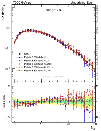 Plot of nch in 7000 GeV pp collisions