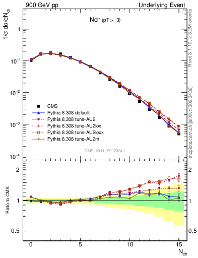 Plot of nch in 900 GeV pp collisions