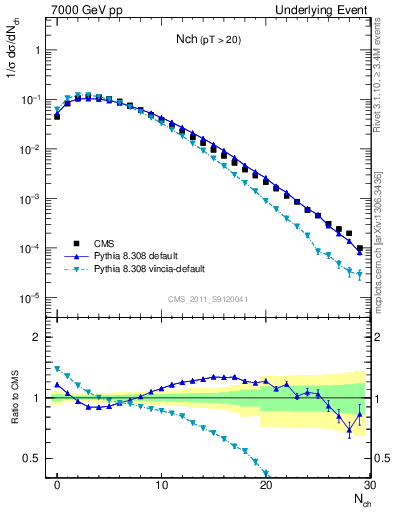 Plot of nch in 7000 GeV pp collisions