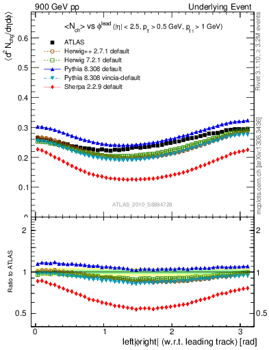 Plot of nch-vs-dphi in 900 GeV pp collisions