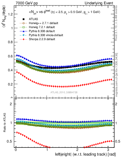 Plot of nch-vs-dphi in 7000 GeV pp collisions