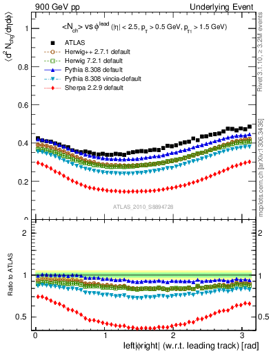 Plot of nch-vs-dphi in 900 GeV pp collisions