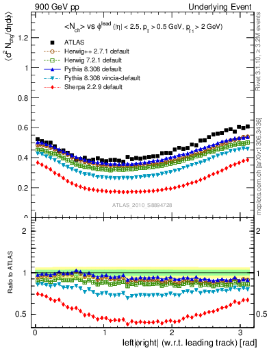 Plot of nch-vs-dphi in 900 GeV pp collisions