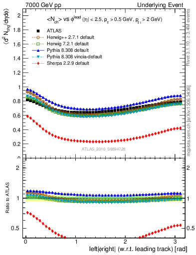 Plot of nch-vs-dphi in 7000 GeV pp collisions