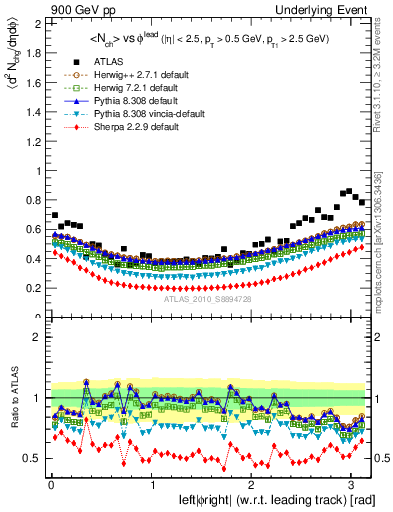 Plot of nch-vs-dphi in 900 GeV pp collisions