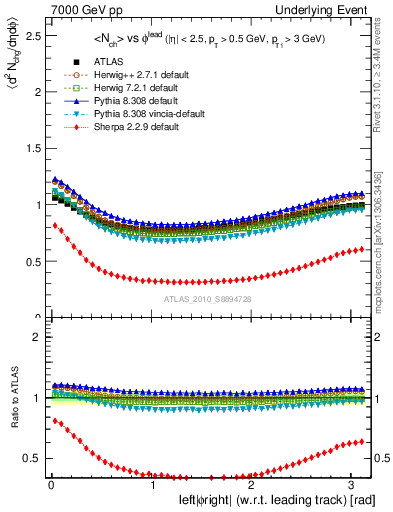 Plot of nch-vs-dphi in 7000 GeV pp collisions