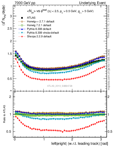 Plot of nch-vs-dphi in 7000 GeV pp collisions