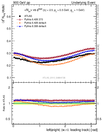 Plot of nch-vs-dphi in 900 GeV pp collisions