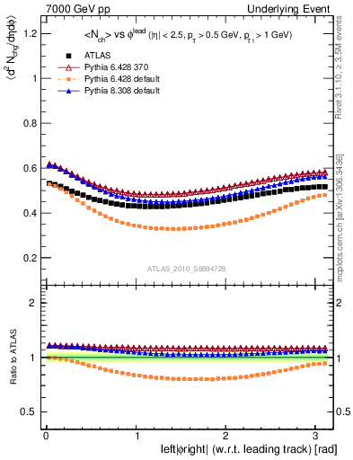 Plot of nch-vs-dphi in 7000 GeV pp collisions