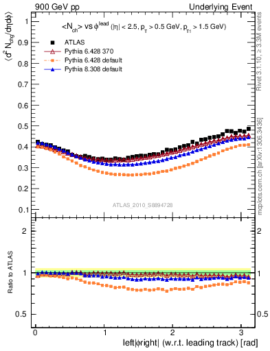 Plot of nch-vs-dphi in 900 GeV pp collisions