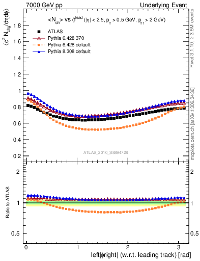 Plot of nch-vs-dphi in 7000 GeV pp collisions