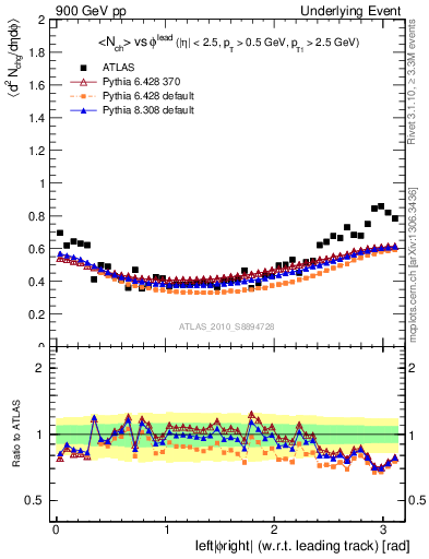 Plot of nch-vs-dphi in 900 GeV pp collisions