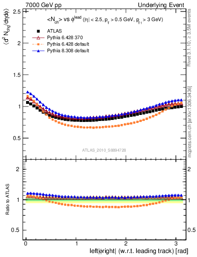 Plot of nch-vs-dphi in 7000 GeV pp collisions