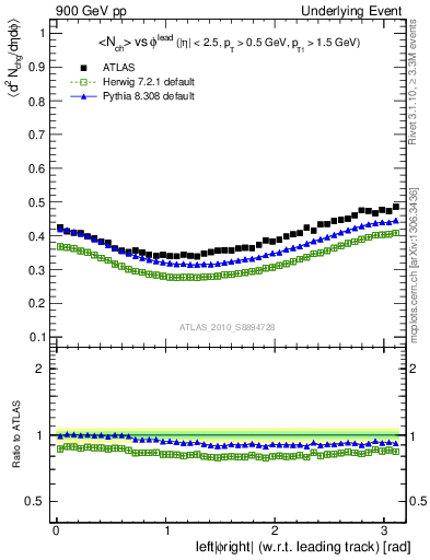 Plot of nch-vs-dphi in 900 GeV pp collisions