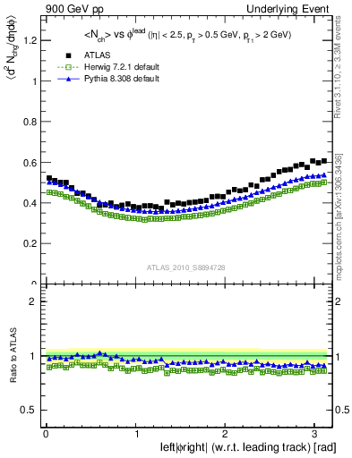 Plot of nch-vs-dphi in 900 GeV pp collisions