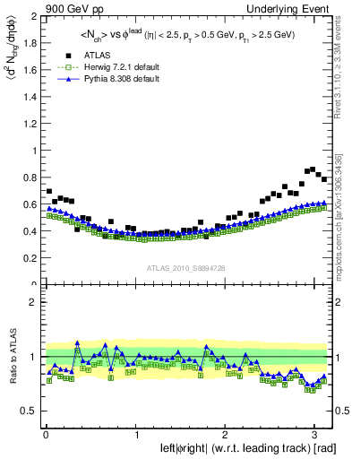 Plot of nch-vs-dphi in 900 GeV pp collisions