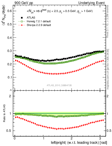 Plot of nch-vs-dphi in 900 GeV pp collisions