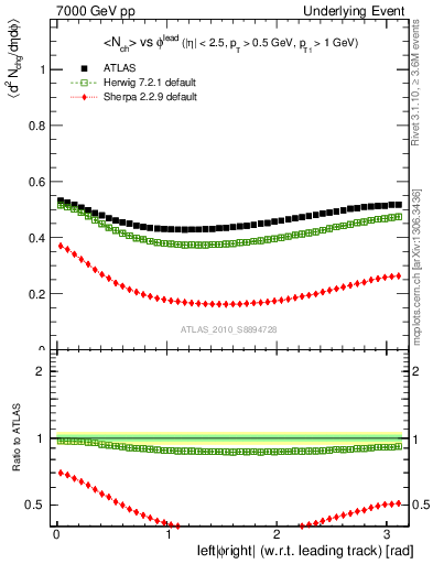 Plot of nch-vs-dphi in 7000 GeV pp collisions