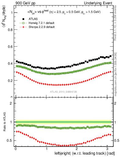 Plot of nch-vs-dphi in 900 GeV pp collisions