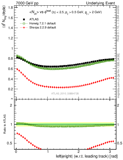 Plot of nch-vs-dphi in 7000 GeV pp collisions