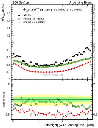 Plot of nch-vs-dphi in 900 GeV pp collisions