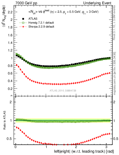 Plot of nch-vs-dphi in 7000 GeV pp collisions