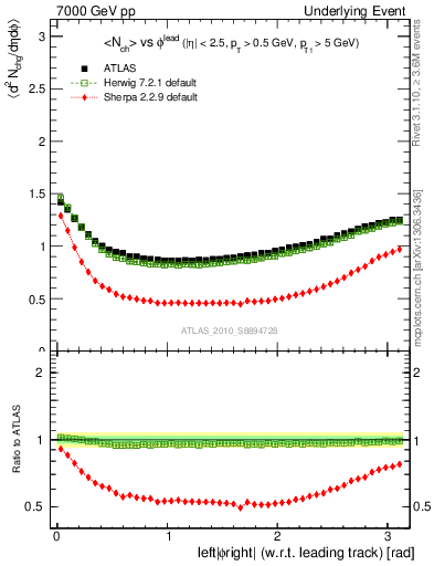 Plot of nch-vs-dphi in 7000 GeV pp collisions