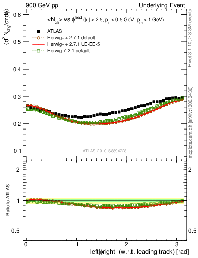 Plot of nch-vs-dphi in 900 GeV pp collisions