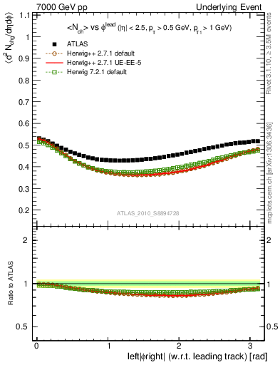 Plot of nch-vs-dphi in 7000 GeV pp collisions