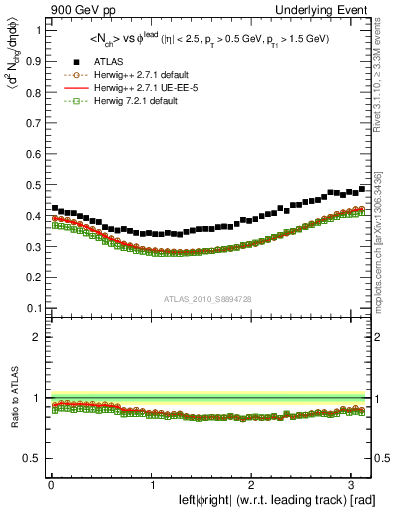 Plot of nch-vs-dphi in 900 GeV pp collisions