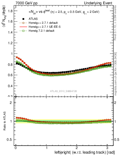 Plot of nch-vs-dphi in 7000 GeV pp collisions