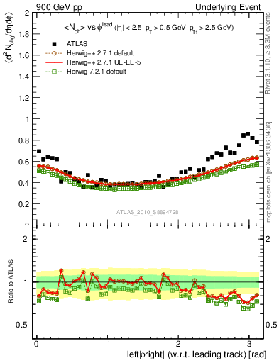 Plot of nch-vs-dphi in 900 GeV pp collisions