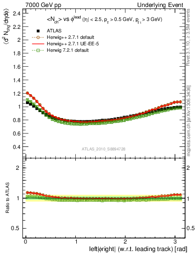 Plot of nch-vs-dphi in 7000 GeV pp collisions